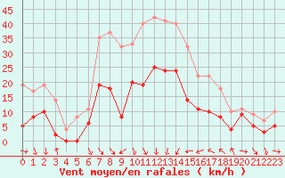 Courbe de la force du vent pour Perpignan (66)