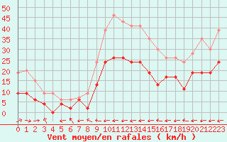 Courbe de la force du vent pour Carcassonne (11)