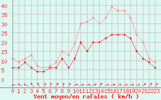 Courbe de la force du vent pour Melun (77)