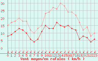 Courbe de la force du vent pour Nancy - Essey (54)