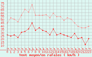 Courbe de la force du vent pour Le Talut - Belle-Ile (56)