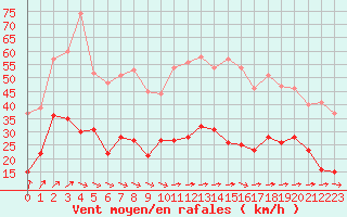 Courbe de la force du vent pour Rochefort Saint-Agnant (17)