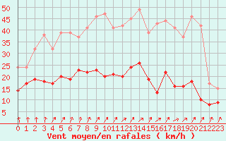 Courbe de la force du vent pour Auxerre-Perrigny (89)