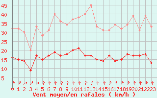 Courbe de la force du vent pour Langres (52) 