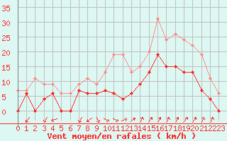 Courbe de la force du vent pour Salon-de-Provence (13)