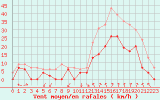 Courbe de la force du vent pour Avignon (84)