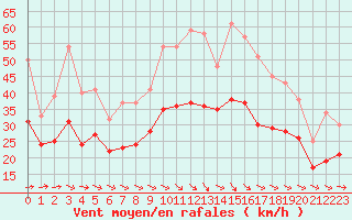 Courbe de la force du vent pour Landivisiau (29)