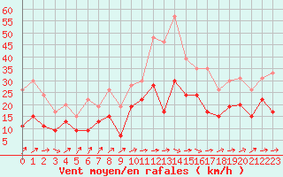 Courbe de la force du vent pour Bordeaux (33)