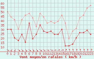 Courbe de la force du vent pour Brignogan (29)