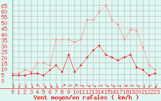 Courbe de la force du vent pour Cannes (06)