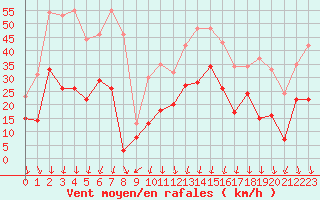 Courbe de la force du vent pour Nmes - Garons (30)