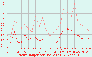 Courbe de la force du vent pour Tarbes (65)