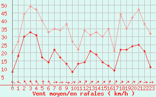 Courbe de la force du vent pour Rodez (12)