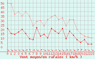 Courbe de la force du vent pour Le Luc - Cannet des Maures (83)