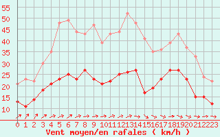 Courbe de la force du vent pour Nantes (44)