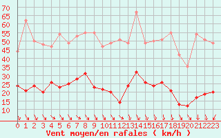 Courbe de la force du vent pour Mende - Chabrits (48)