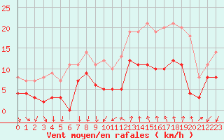 Courbe de la force du vent pour Bziers Cap d