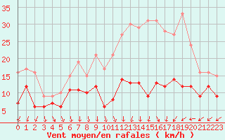 Courbe de la force du vent pour Dole-Tavaux (39)