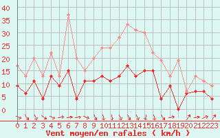 Courbe de la force du vent pour Bordeaux (33)