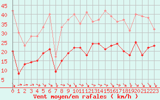 Courbe de la force du vent pour Millau - Soulobres (12)