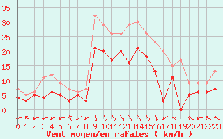 Courbe de la force du vent pour Biscarrosse (40)