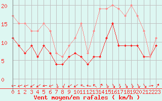Courbe de la force du vent pour Landivisiau (29)