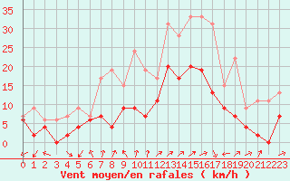 Courbe de la force du vent pour Albi (81)