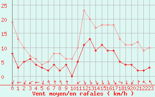 Courbe de la force du vent pour Biarritz (64)