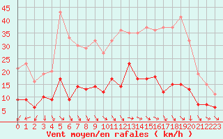 Courbe de la force du vent pour Deauville (14)