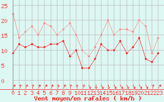 Courbe de la force du vent pour Pointe de Socoa (64)