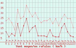 Courbe de la force du vent pour Clermont-Ferrand (63)