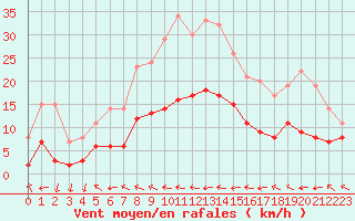 Courbe de la force du vent pour Belfort-Dorans (90)