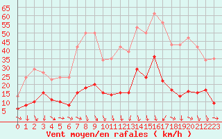 Courbe de la force du vent pour La Beaume (05)