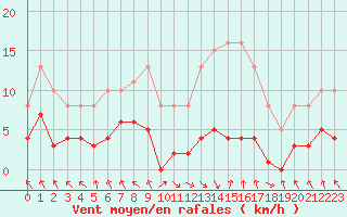 Courbe de la force du vent pour Les Pennes-Mirabeau (13)