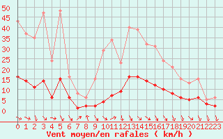 Courbe de la force du vent pour Saint-Ciers-sur-Gironde (33)