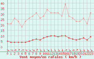 Courbe de la force du vent pour Remich (Lu)