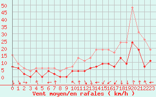 Courbe de la force du vent pour Lyon - Bron (69)