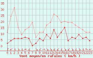 Courbe de la force du vent pour Grenoble/St-Etienne-St-Geoirs (38)