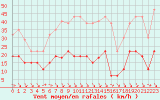 Courbe de la force du vent pour Ste (34)
