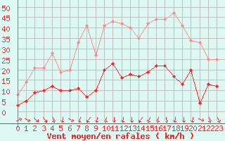 Courbe de la force du vent pour Mende - Chabrits (48)