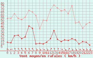 Courbe de la force du vent pour La Meije - Nivose (05)