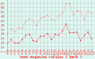 Courbe de la force du vent pour Figari (2A)