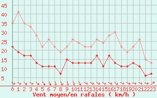 Courbe de la force du vent pour Cherbourg (50)