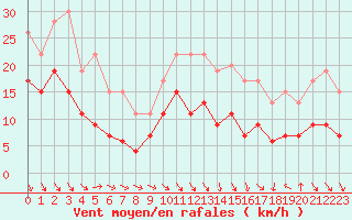 Courbe de la force du vent pour Ble / Mulhouse (68)