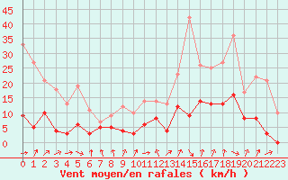 Courbe de la force du vent pour Vichy (03)