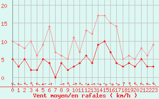 Courbe de la force du vent pour Carpentras (84)