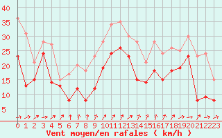 Courbe de la force du vent pour Biscarrosse (40)