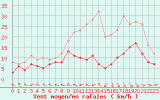 Courbe de la force du vent pour Agen (47)