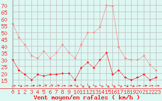 Courbe de la force du vent pour Tours (37)