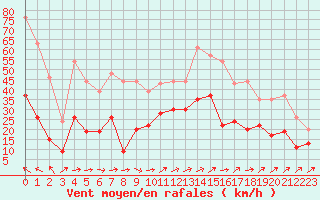 Courbe de la force du vent pour Albi (81)